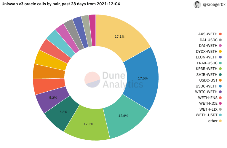 Source: Dune Analytics