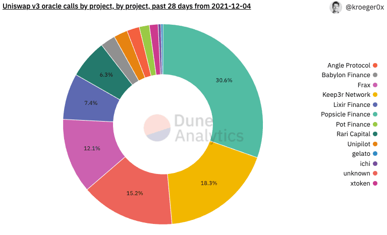 Source: Dune Analytics